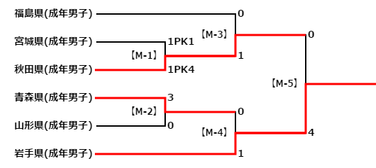 【成年男子】トーナメント表